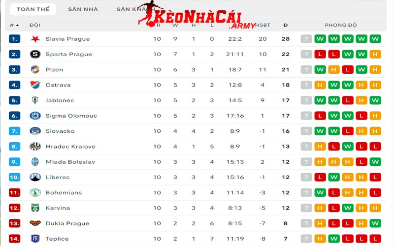 Thông tin BXH giải Liga Czech Rep 