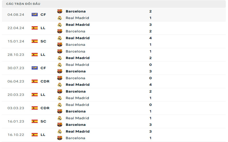 3 lich su doi dau bar vs rma Lịch sử đối đầu Real Madrid vs Barcelona