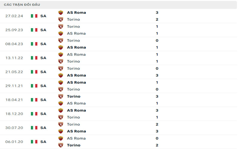 3 lich su doi dau rom vs tor Lịch sử đối đầu AS Roma vs Torino