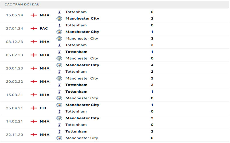Lịch sử đối đầu Tottenham vs Manchester City