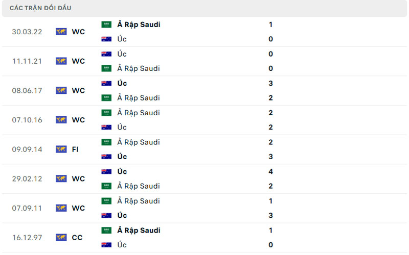 3 lich su doi dau aus vs sau Lịch sử đối đầu Úc vs Ả Rập Saudi
