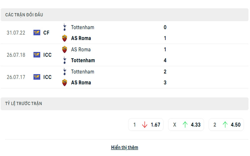 Lịch sử đối đầu Tottenham vs AS Roma